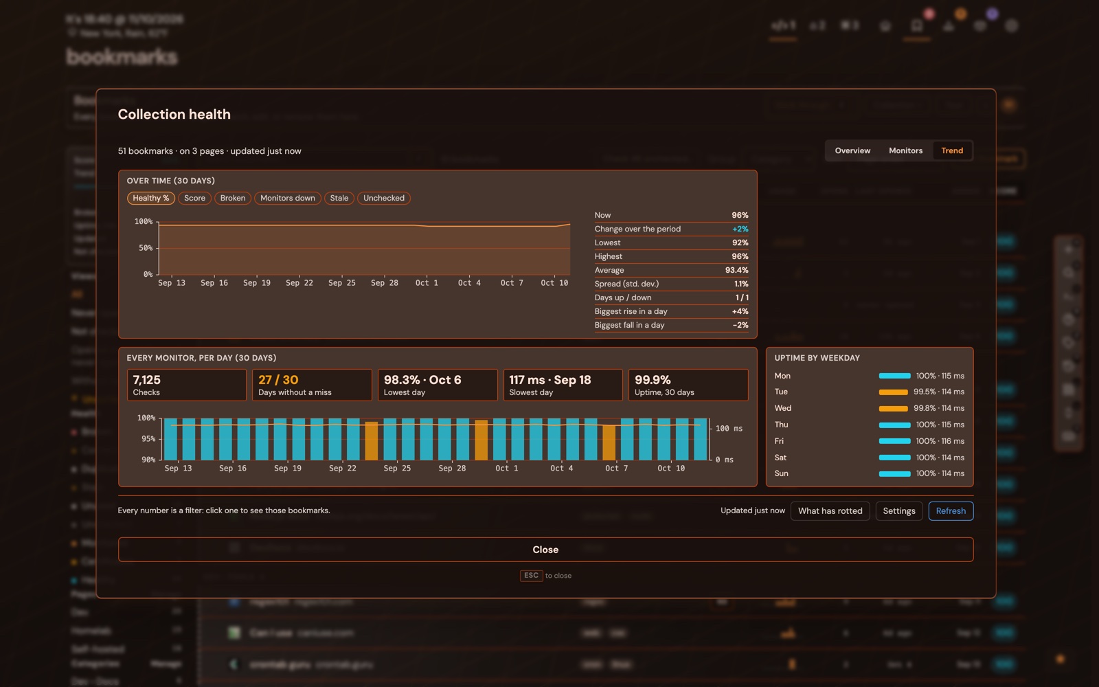 Collection health: a score over time, what is wrong and of what kind, health per page, checking coverage, monitor uptime and certificates running out.